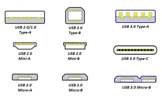 The History of USB: From Inception to Modern Connectivity